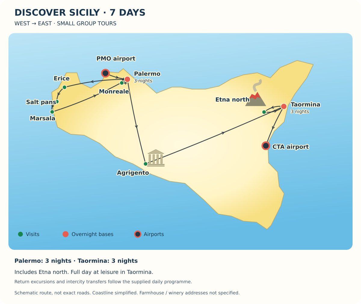 Schematic route map of the 7-day itinerary: Palermo Airport to Palermo, day trips to Monreale and to Erice, the salt pans and Marsala, then Palermo via Agrigento to Taormina, an Etna north-side outing, and Taormina to Catania Airport.