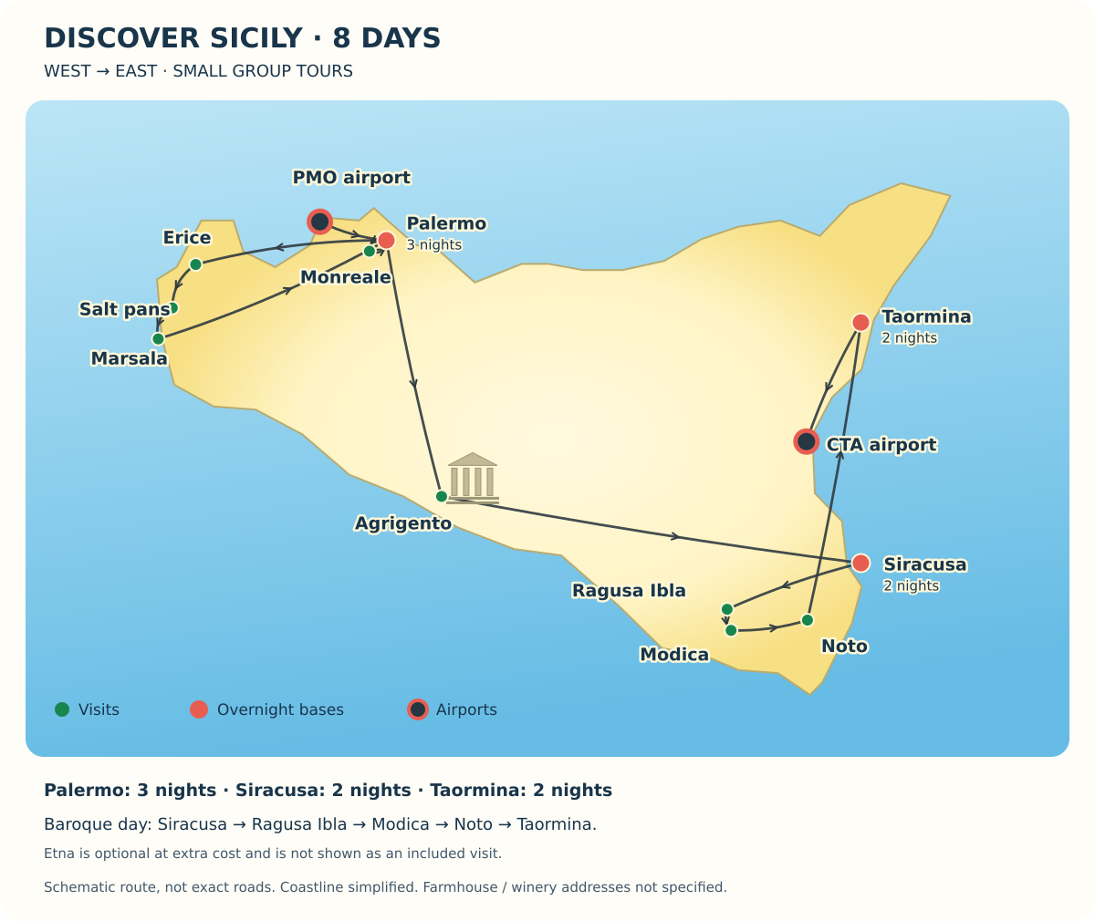 Schematic route map of the 8-day itinerary: Palermo Airport to Palermo, day trips to Monreale and to Erice, the salt pans and Marsala, then Palermo via Agrigento to Siracusa, Siracusa via Ragusa Ibla, Modica and Noto to Taormina, and Taormina to Catania Airport.